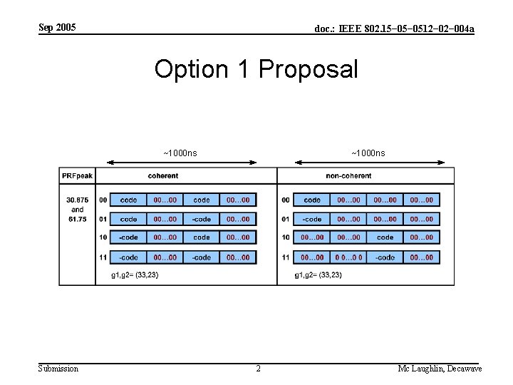 Sep 2005 doc. : IEEE 802. 15− 0512− 004 a Option 1 Proposal ~1000