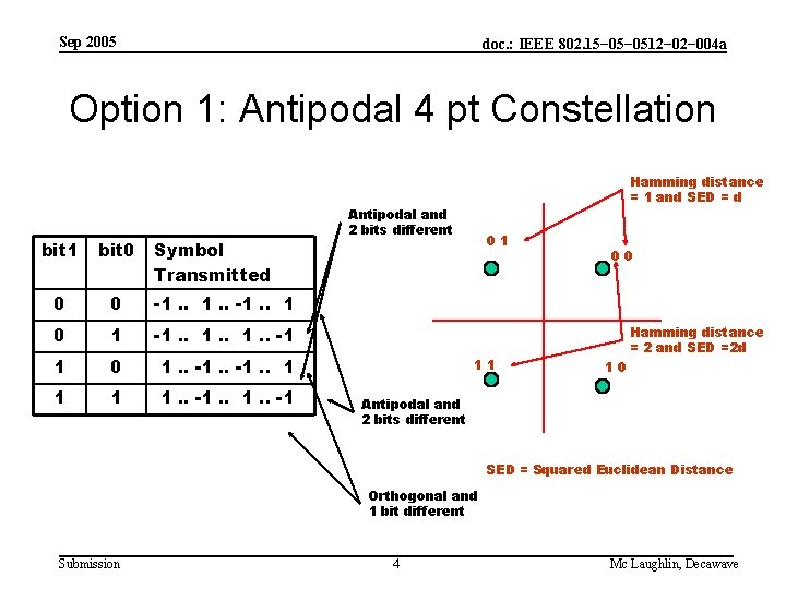 Sep 2005 doc. : IEEE 802. 15− 0512− 004 a Option 1: Antipodal 4
