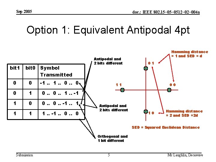 Sep 2005 doc. : IEEE 802. 15− 0512− 004 a Option 1: Equivalent Antipodal