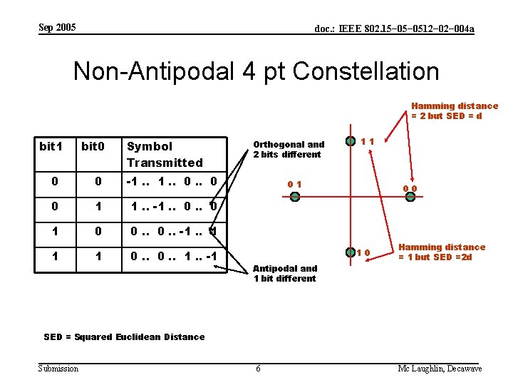 Sep 2005 doc. : IEEE 802. 15− 0512− 004 a Non-Antipodal 4 pt Constellation