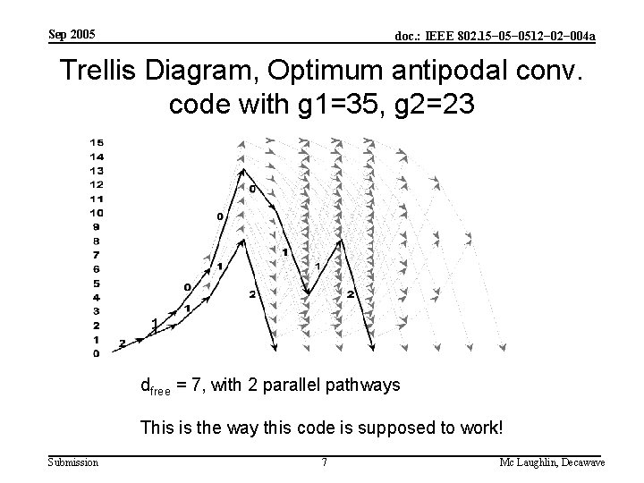 Sep 2005 doc. : IEEE 802. 15− 0512− 004 a Trellis Diagram, Optimum antipodal