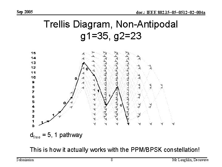 Sep 2005 doc. : IEEE 802. 15− 0512− 004 a Trellis Diagram, Non-Antipodal g