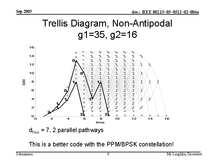 Sep 2005 doc. : IEEE 802. 15− 0512− 004 a Trellis Diagram, Non-Antipodal g