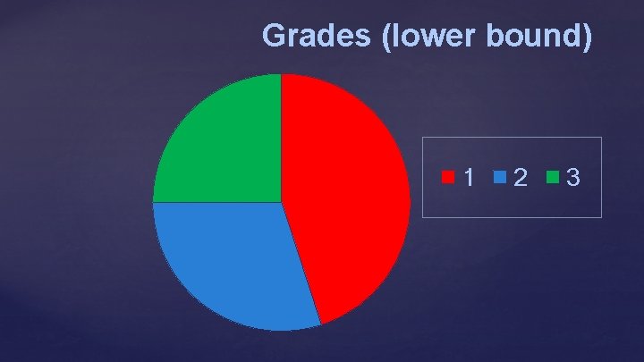 Grades (lower bound) 1 2 3 