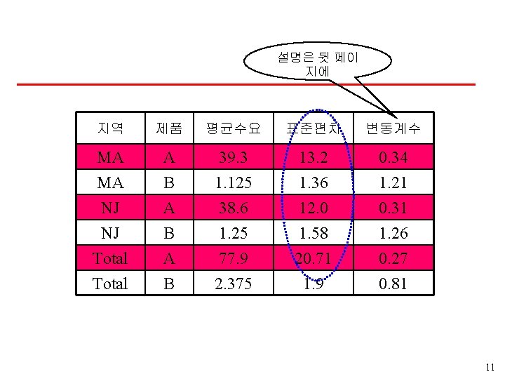 설명은 뒷 페이 지에 지역 제품 평균수요 표준편차 변동계수 MA MA NJ A B