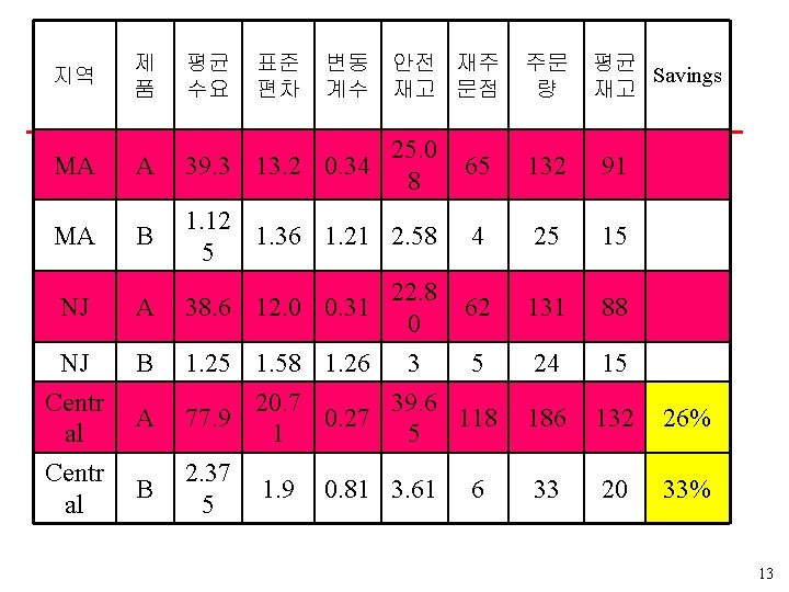 지역 제 품 평균 수요 MA A 39. 3 13. 2 0. 34 MA