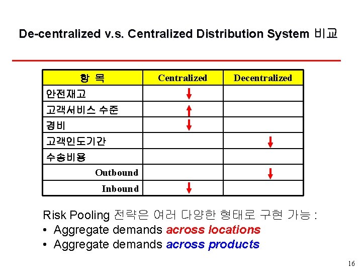 De-centralized v. s. Centralized Distribution System 비교 항 목 Centralized Decentralized 안전재고 고객서비스 수준