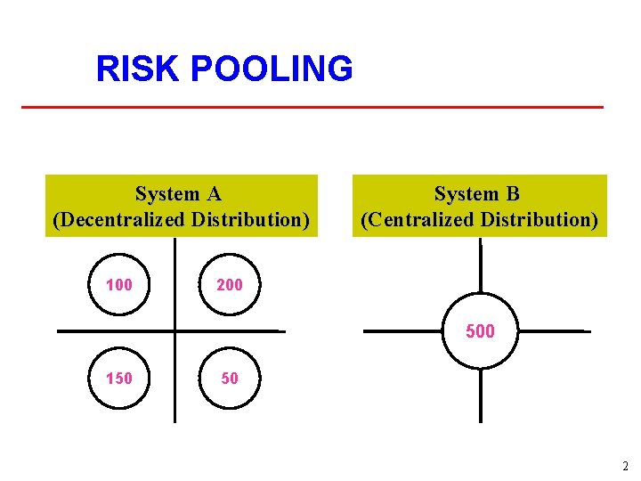 RISK POOLING System A (Decentralized Distribution) 100 System B (Centralized Distribution) 200 500 150