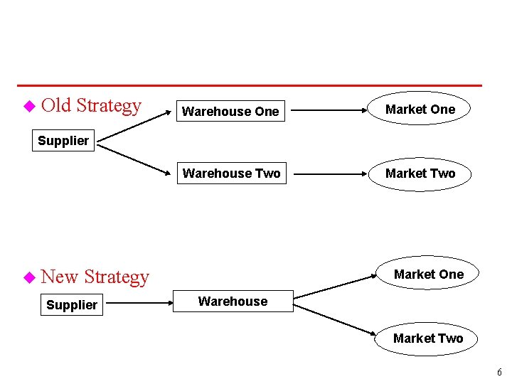 u Old Strategy Warehouse One Market One Warehouse Two Market Two Supplier u New