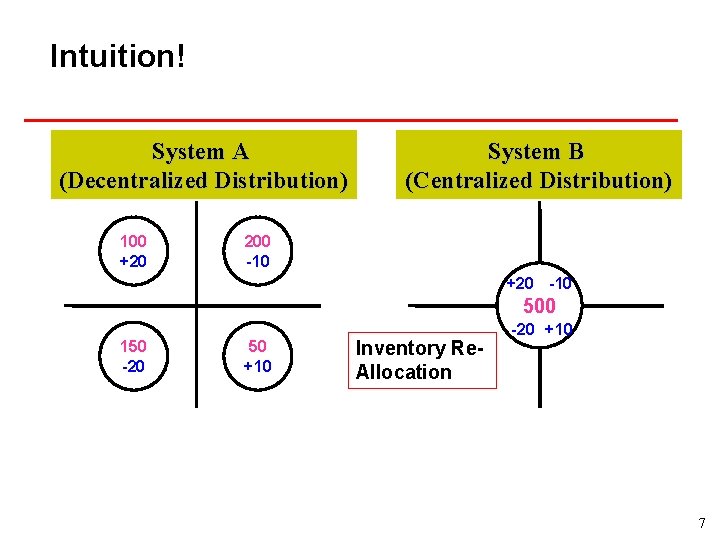 Intuition! System A (Decentralized Distribution) 100 +20 System B (Centralized Distribution) 200 -10 +20