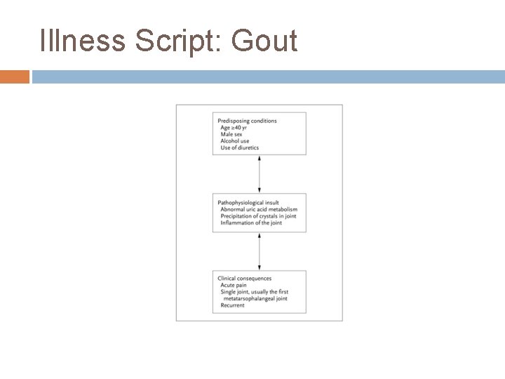 Illness Script: Gout 