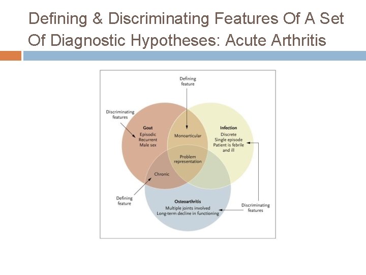 Defining & Discriminating Features Of A Set Of Diagnostic Hypotheses: Acute Arthritis 