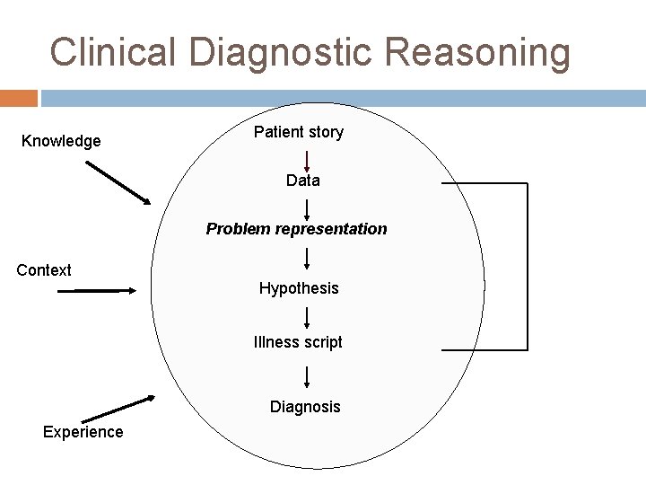 Clinical Diagnostic Reasoning Knowledge Patient story Data Problem representation Context Hypothesis Illness script Diagnosis