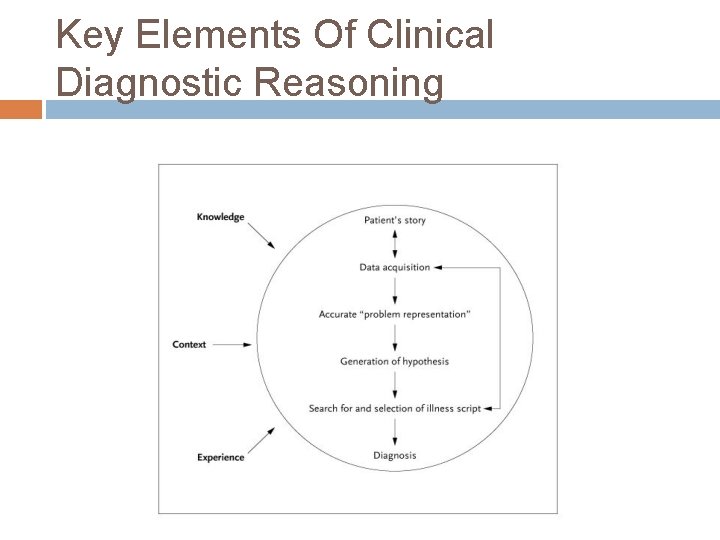 Key Elements Of Clinical Diagnostic Reasoning 