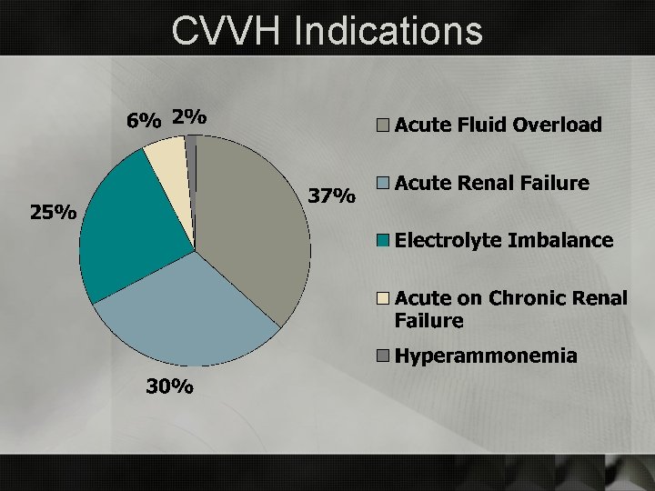 CVVH Indications 
