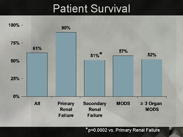 Patient Survival * *p=0. 0002 vs. Primary Renal Failure 