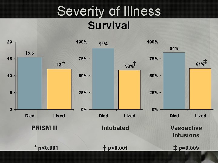 Severity of Illness Survival ‡ † * PRISM III Intubated Vasoactive Infusions * p<0.