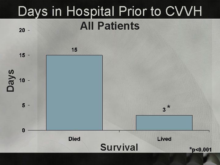 Days in Hospital Prior to CVVH Days All Patients * Survival *p<0. 001 