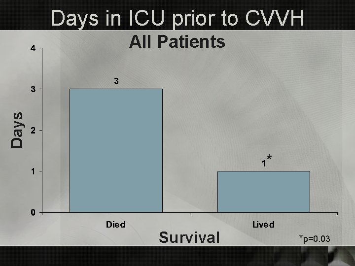 Days in ICU prior to CVVH Days All Patients * Survival *p=0. 03 