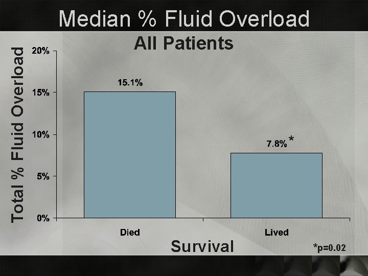 Total % Fluid Overload Median % Fluid Overload All Patients * Survival *p=0. 02