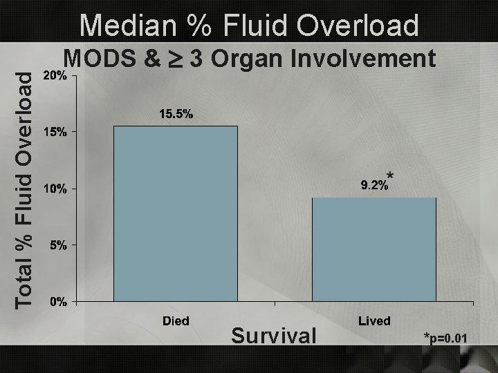 Total % Fluid Overload Median % Fluid Overload MODS & 3 Organ Involvement *