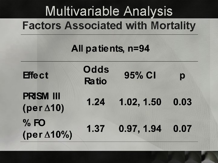 Multivariable Analysis Factors Associated with Mortality 