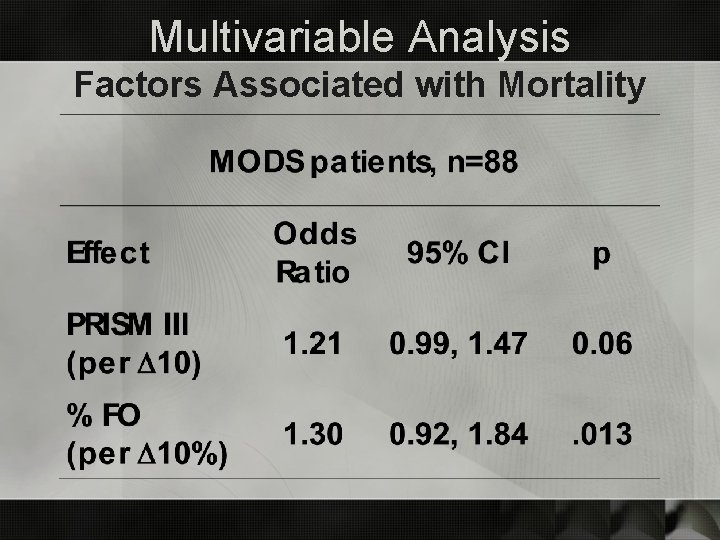 Multivariable Analysis Factors Associated with Mortality 