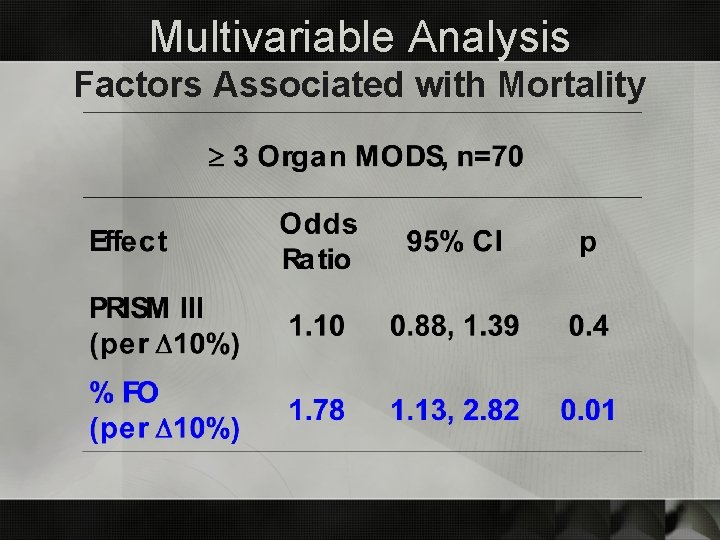 Multivariable Analysis Factors Associated with Mortality 
