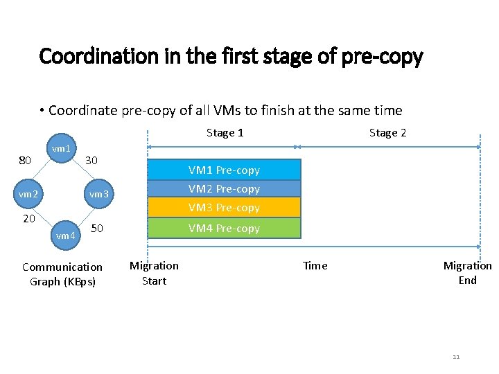 Coordination in the first stage of pre-copy • Coordinate pre-copy of all VMs to