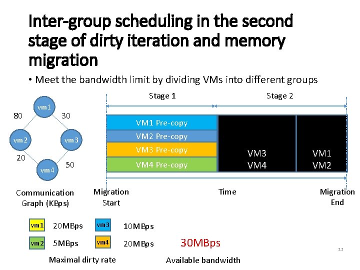 Inter-group scheduling in the second stage of dirty iteration and memory migration • Meet