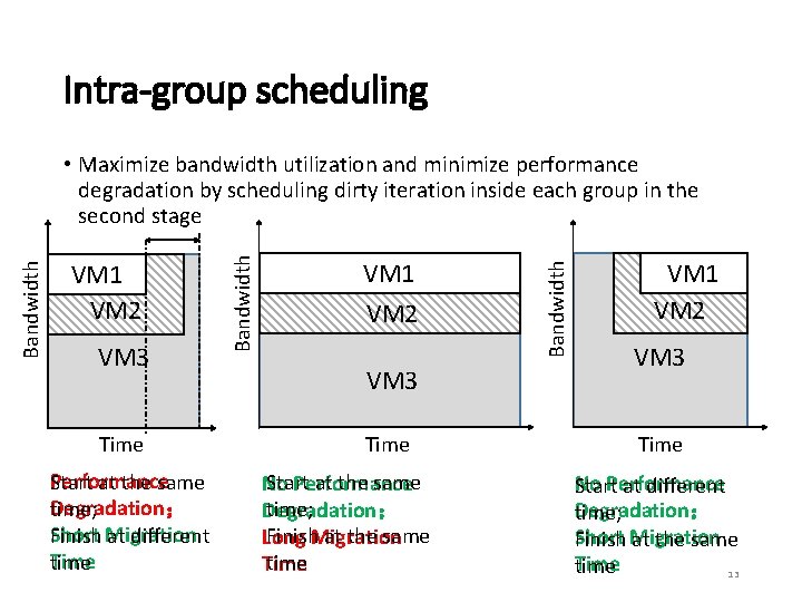 Intra-group scheduling VM 3 Time Performance Start at the same Degradation； time; Short Migration