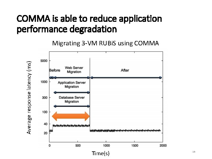 COMMA is able to reduce application performance degradation Average response latency (ms) Migrating 3