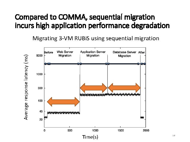 Compared to COMMA, sequential migration incurs high application performance degradation Average response latency (ms)