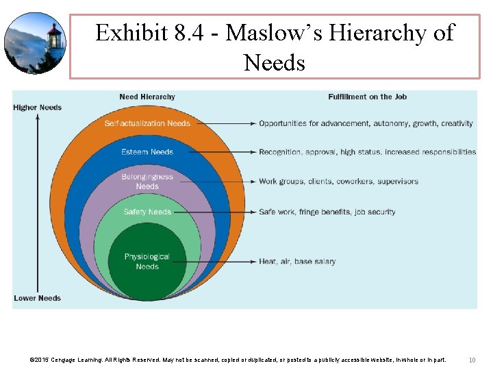 Exhibit 8. 4 - Maslow’s Hierarchy of Needs © 2015 Cengage Learning. All Rights