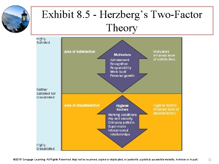 Exhibit 8. 5 - Herzberg’s Two-Factor Theory © 2015 Cengage Learning. All Rights Reserved.