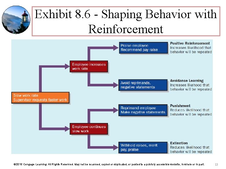 Exhibit 8. 6 - Shaping Behavior with Reinforcement © 2015 Cengage Learning. All Rights