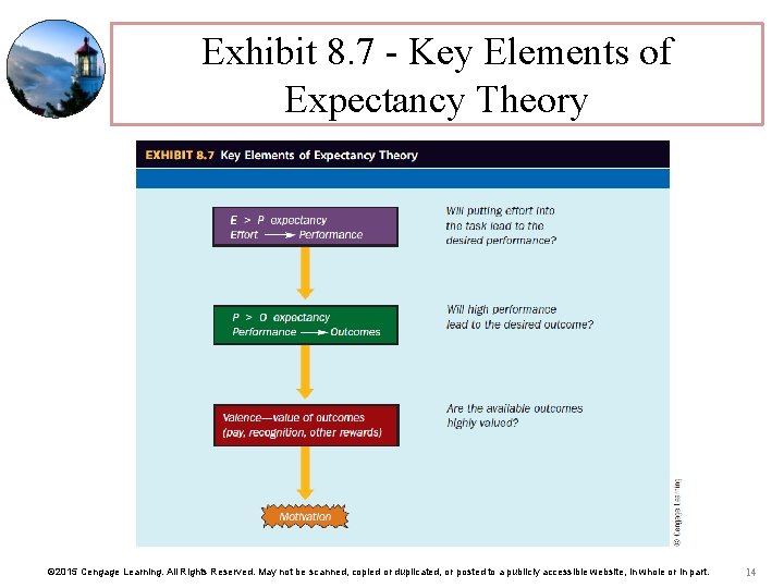 Exhibit 8. 7 - Key Elements of Expectancy Theory © 2015 Cengage Learning. All