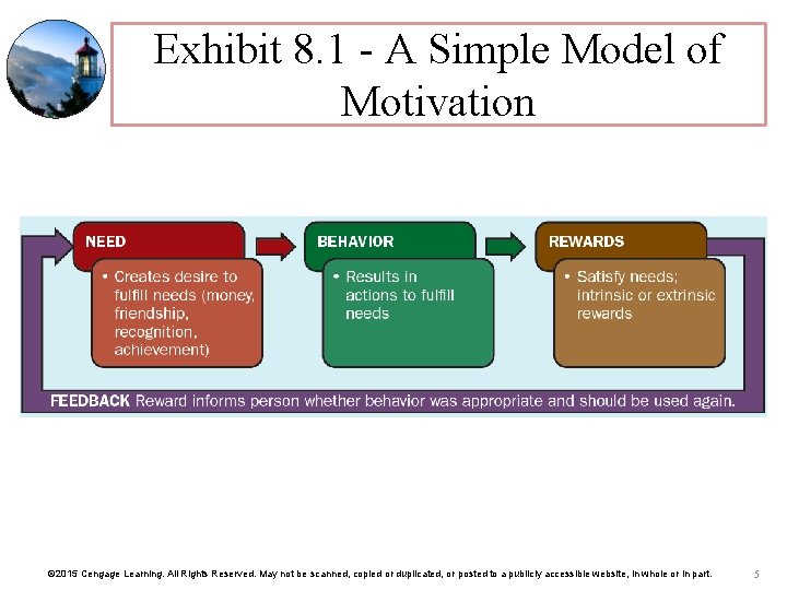 Exhibit 8. 1 - A Simple Model of Motivation © 2015 Cengage Learning. All