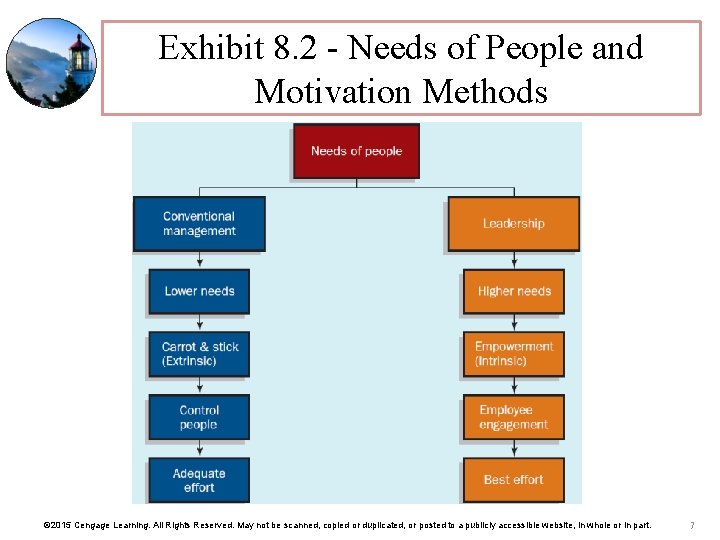 Exhibit 8. 2 - Needs of People and Motivation Methods © 2015 Cengage Learning.