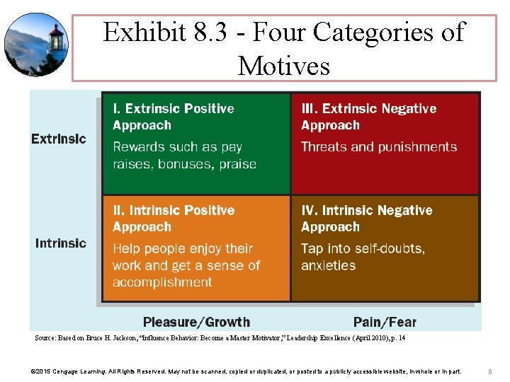 Exhibit 8. 3 - Four Categories of Motives Source: Based on Bruce H. Jackson,