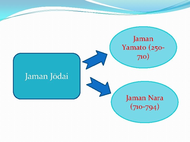 Jaman Yamato (250710) Jaman Jōdai Jaman Nara (710 -794) 