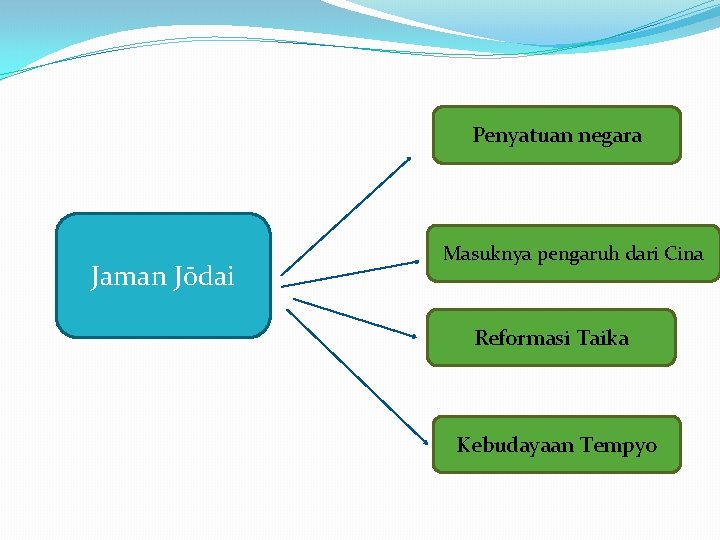 Penyatuan negara Jaman Jōdai Masuknya pengaruh dari Cina Reformasi Taika Kebudayaan Tempyo 