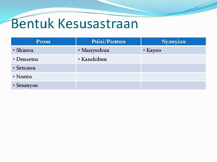 Bentuk Kesusastraan Prosa Puisi/Pantun • Shinwa • Manyoshuu • Densetsu • Kanshibun • Setsuwa