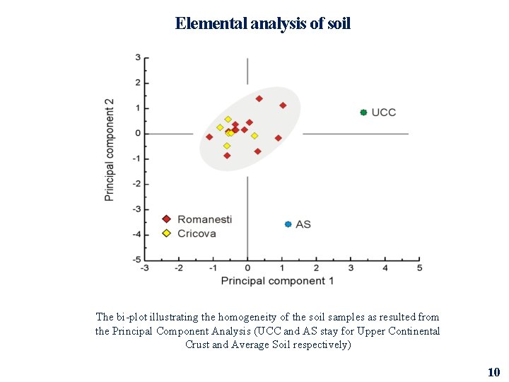 Elemental analysis of soil The bi-plot illustrating the homogeneity of the soil samples as