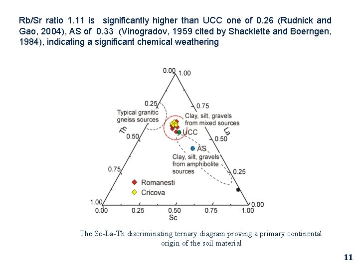 Rb/Sr ratio 1. 11 is significantly higher than UCC one of 0. 26 (Rudnick