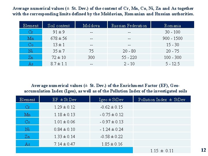 Average numerical values (± St. Dev. ) of the content of Cr, Mn, Co,