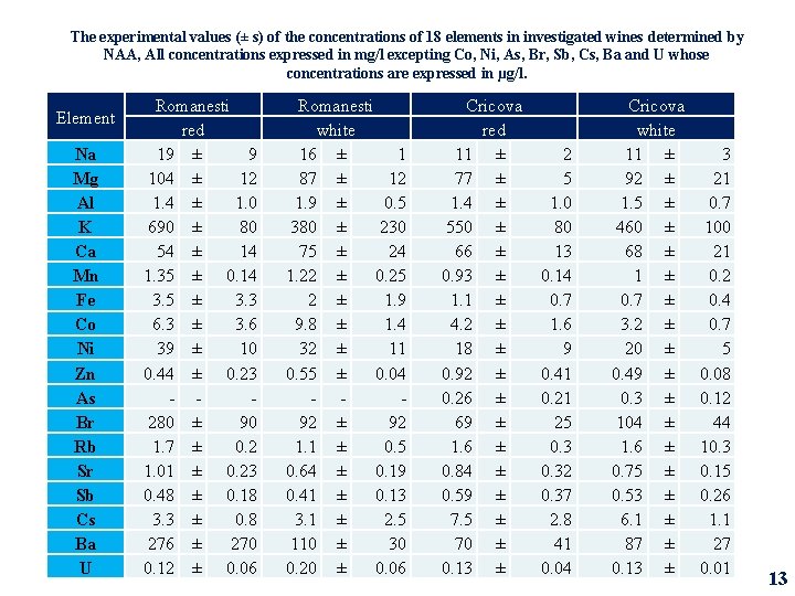 The experimental values (± s) of the concentrations of 18 elements in investigated wines