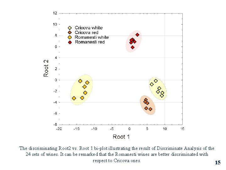 The discriminating Root 2 vs. Root 1 bi-plot illustrating the result of Discriminate Analysis