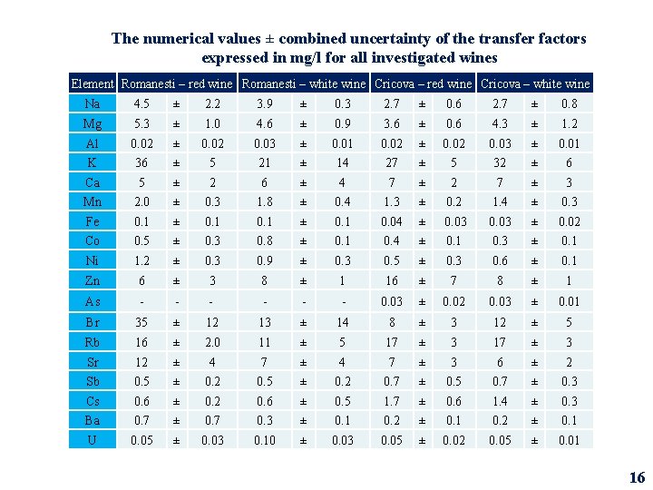 The numerical values ± combined uncertainty of the transfer factors expressed in mg/l for