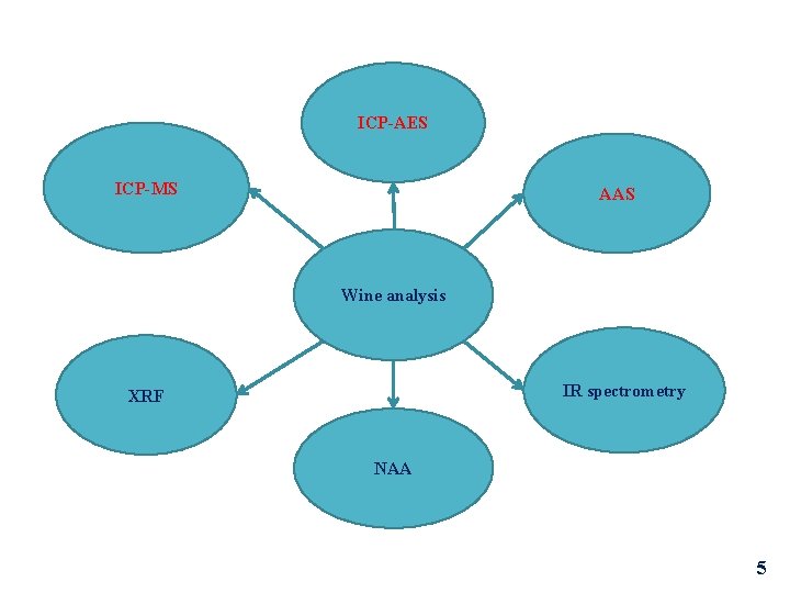 ICP-AES ICP-MS AAS Wine analysis IR spectrometry XRF NAA 5 